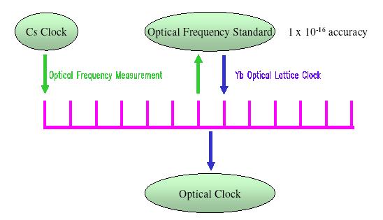 Anche i laser diventano orologi/3 Confronta una frequenza ottica (10 14 Hz)
