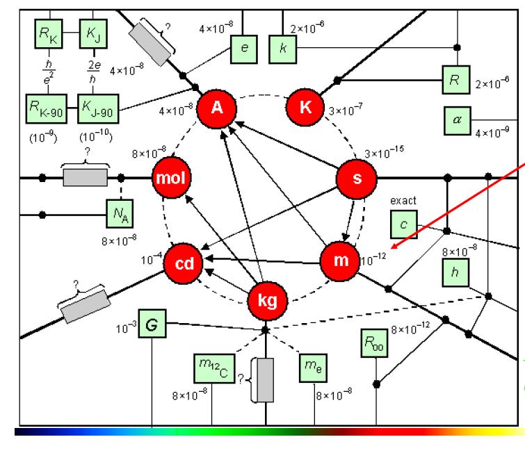 Unità SI Nello schema sono