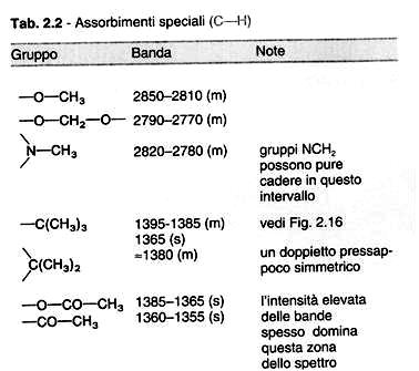 Assorbimenti di alcani (stretching C-H) Corso Metodi Fisici
