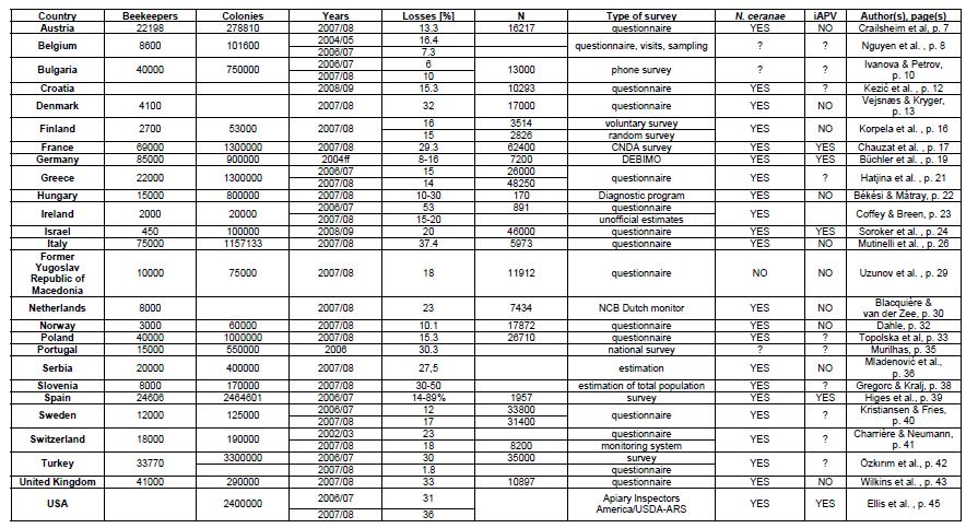 Le morie di colonie in Europa 1 numero del Journal of Apicultural Research 2010: dedicato