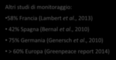 1% 2014 63.6% Altri studi di monitoraggio: 58% Francia (Lambert et al.