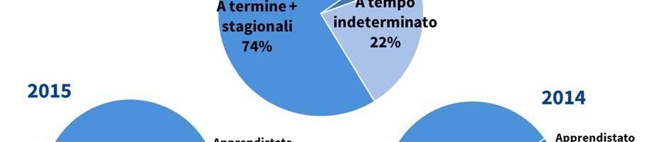 contrattuale) in Italia 2014 2016