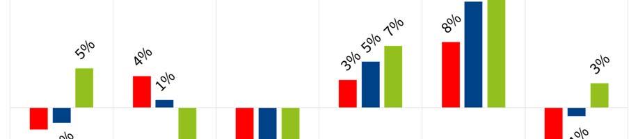 Graf. 13 Dinamica annuale degli avviamenti complessivi (var. % rispetto all anno precedente) Italia, Lombardia, Milano + Monza B.