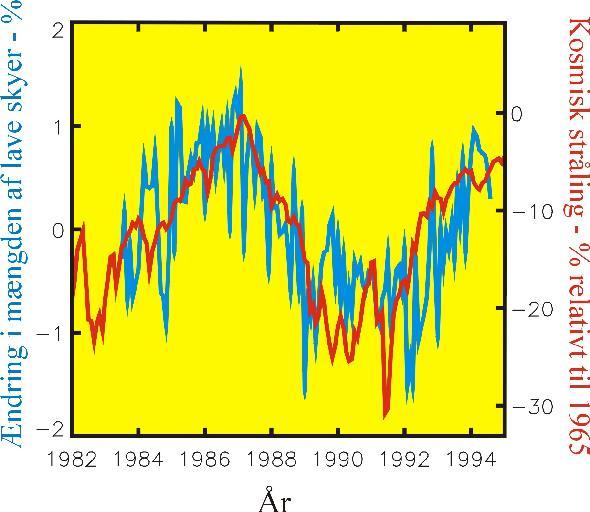 cosmici e le nuvole basse Ø La copertura nuvolosa globale è un