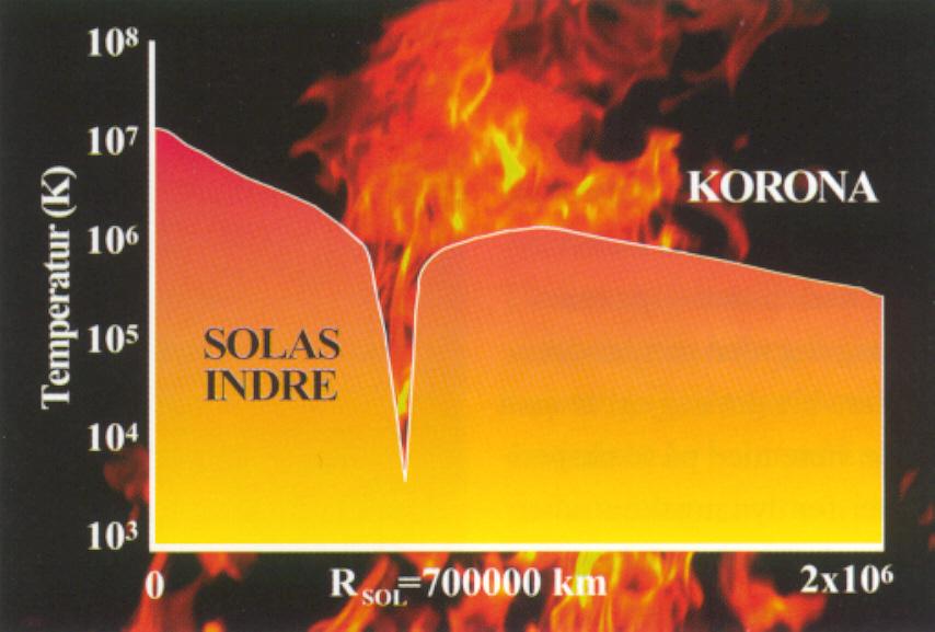 Il riscaldamento della Corona Solare q M e n t r e l a temperatura della fotosfera è di circa 6000 K, in corona si raggiungono i 2 milioni di gradi.