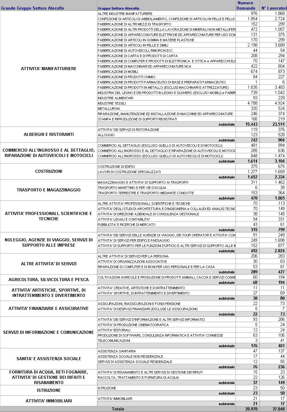 Le domande di CIG in Deroga provengono principalmente da aziende del settore manifatturiero (74%) e tra queste il 31% sono industrie tessili.