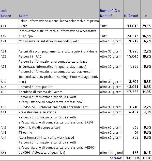 Il primo approccio dei lavoratori in CIG in Deroga e/o Mobilità in Deroga verso le politiche attive è la Prima Informazione e consulenza orientativa di primo livello che infatti rappresenta il 29,1%