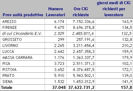 La maggioranza delle domande registrate proviene da aziende che hanno sede nella provincia di Prato (29,8%) e nella Provincia di Firenze (22,1%), rilevante comunque anche la quota di richieste di