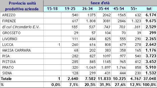 Lavoratori per i quali è stat richiesta la CIG in deroga suddivisi per qualifica - Dato Regionale Apprendista 8,4% Quadro 0,4% Impiegato 18,4% Operaio 72,7% La maggioranza dei lavoratori per i quali