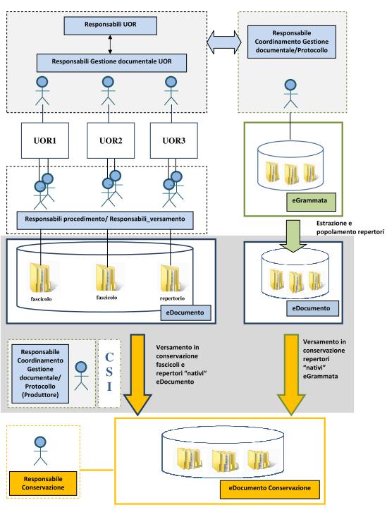 I ruoli per la conservazione Gestore documentale UOR: Garantisce recepimento e il rispetto delle regole e la corretta tenuta dell archivio UOR Responsabile procedimento: Crea e chiude il fascicolo