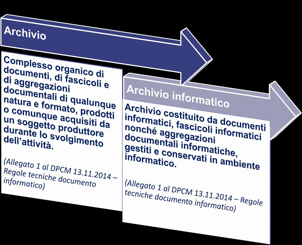 Dall Archivio all Archivio informatico Definizione alternativa di