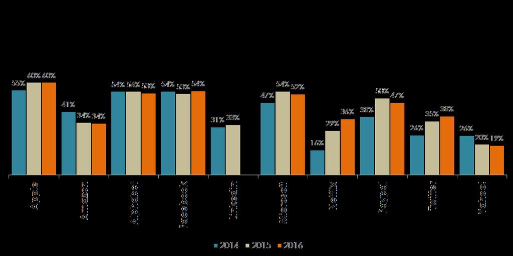 pubblicitaria (% sul totale ricavi) I ricavi