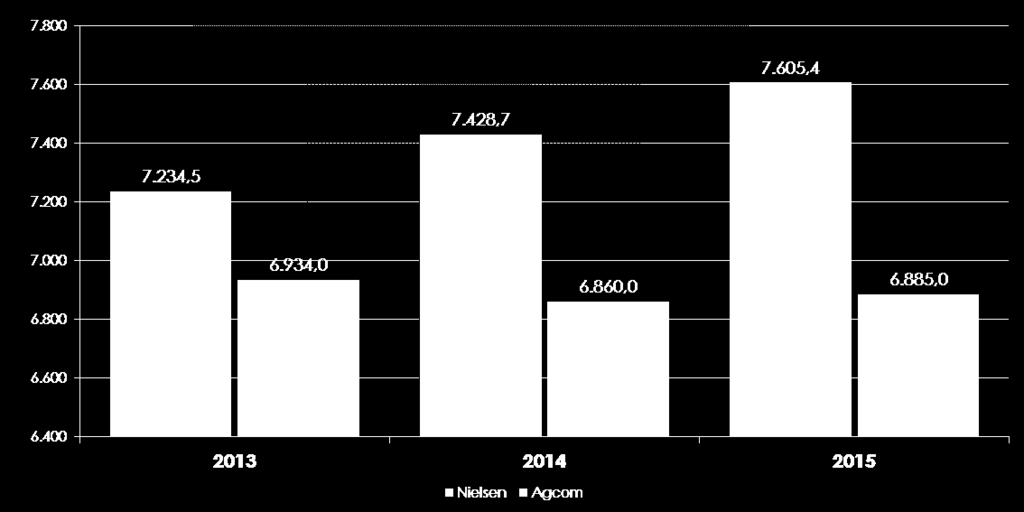 Investimenti pubblicitari in Italia: Agcom vs Nielsen (2013-2015) Δ Nielsen/Agcom circa 0,7Mld Euro Il dato sugli investimenti pubblicitari (tutti i mezzi) di Agcom/SIC è molto più basso di quello