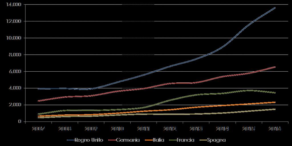 Investimenti pubblicitari in Europa: Digital nei BIG5 (2007-2016)