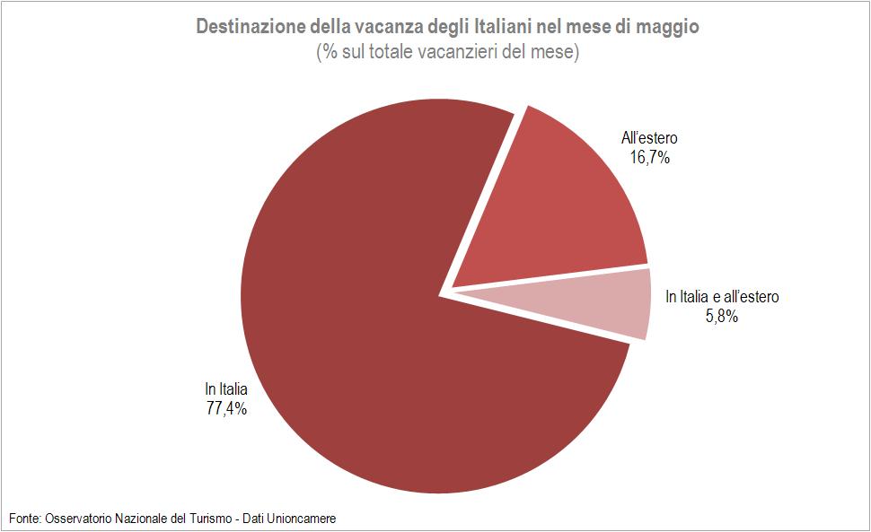 L arrivo della bella stagione e delle prime giornate di sole spinge gli italiani verso le spiagge.