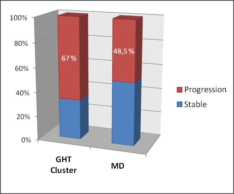 Correlazione tra Cluster e Indici