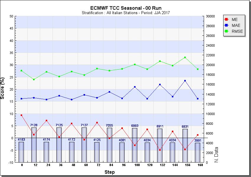 4.2 Copertura Nuvolosa ECMWF (00 UTC): L errore medio presenta un ampia oscillazione tra -5 e 9 (% di copertura totale) indicando una sottostima diurna ed una sovrastima notturna.