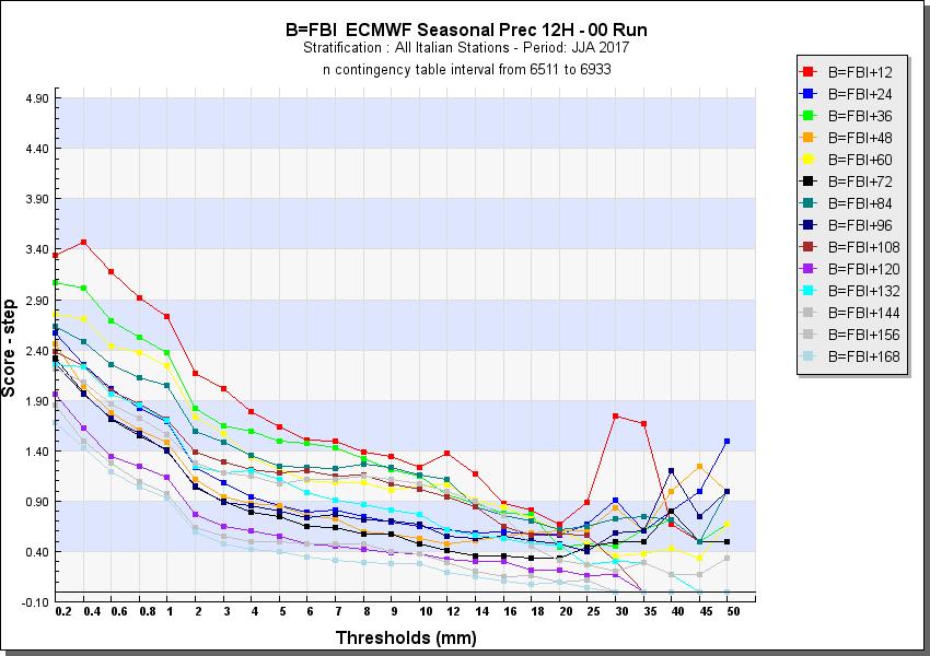 4.4 Precipitazione ECMWF (00Utc) Prec cum 12 ore (errore medio): Si riscontra un andamento di sovrastima fino ad un intervallo di soglie compreso tra 2 e 14 mm, per tutte le scadenze.