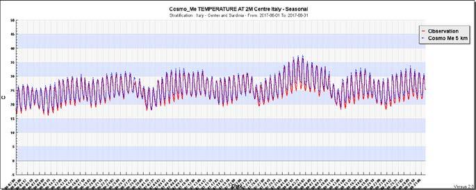 Temperatura 2m- Sud e Sicilia: Il parametro presenta un sostanziale buon accordo con generale lieve sovrastima dei valori massimi e minimi.