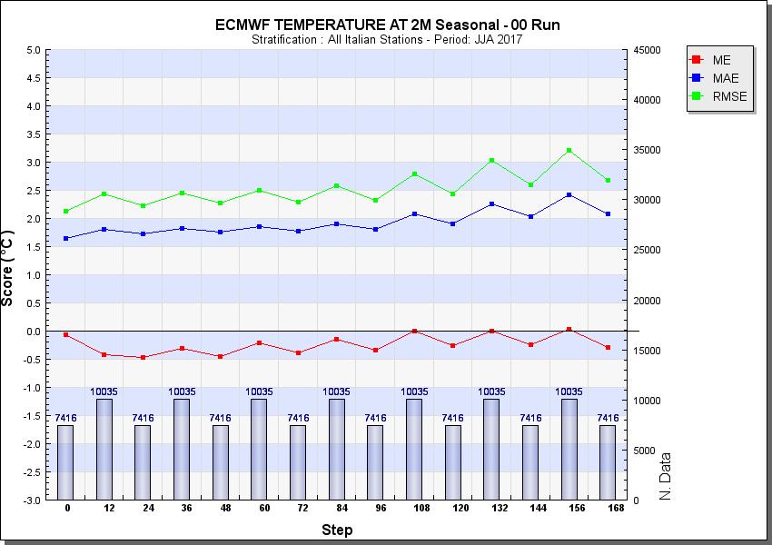 4 Risultati Parametri Superficiali 4.1 Temperatura a 2m ECMWF (00 UTC): L errore medio presenta un oscillazione tra -0.5 C e 0.
