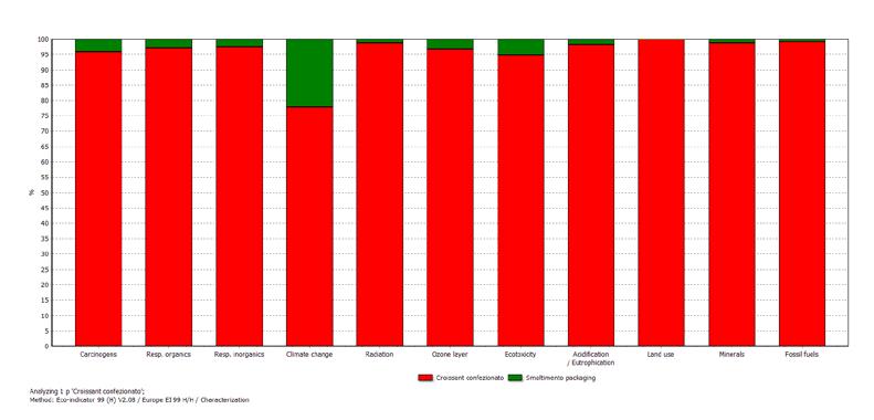 60 55 % 50 45 40 35 30 25 20 15 10 5 0 Carcinogens Resp. organics Resp.