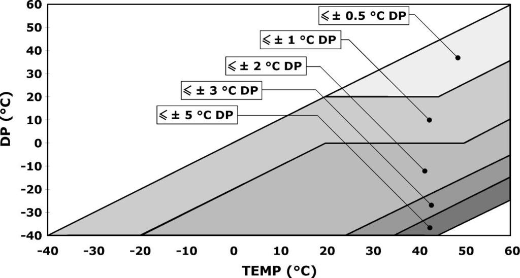 Temperatura ( C) 20.1. Accuratezza delle grandezze fisiche calcolate L accuratezza delle grandezze calcolate dipende dall accuratezza di calibrazione dell umidità relativa e della temperatura.