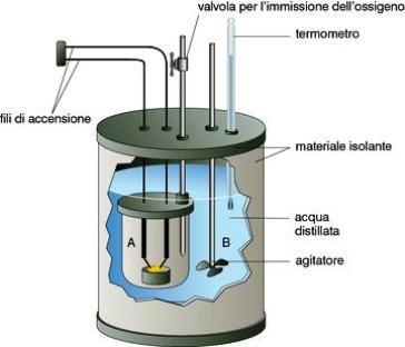 La misura del potere calorifico Il potere calorifico di un combustibile si misura facendone bruciare una quantitá nota all interno di una bomba calorimetrica, nota anche come bomba di Mahler