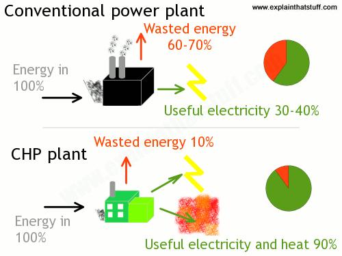 (a) (b) Figura 2.15: (a)efficienza di un sistema CHP (www.explainthatstuff.