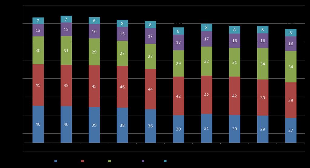 Consumi energetici in Italia nel 2013 Composizione dei