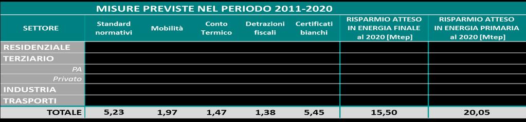 Obiettivi della SEN e del Piano d Azione Italiano per l EE (PAAE) 2014