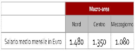 medio mensile a termine -28%