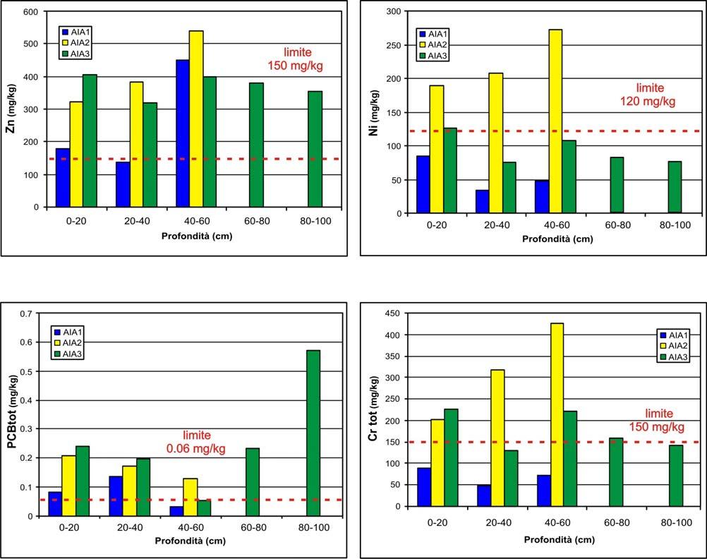 3.1. Illustrazione dei dati analitici L attuale normativa non fissa limiti soglia di concentrazione per i contaminanti nei sedimenti fluviali.