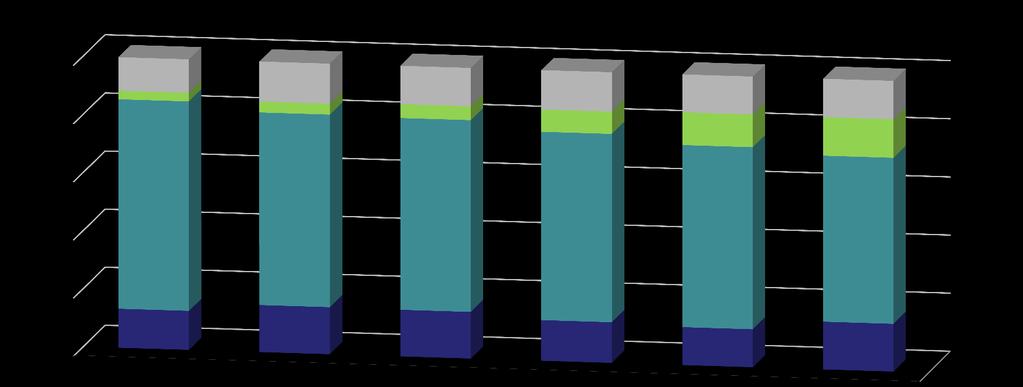 Le fonti termoelettriche perdono peso: in 5 anni la quota cede 15 punti Composizione dell'offerta di energia in Italia (al netto di energia destinata a servizi ausiliari e pompaggi) 100% 80% 12% 3%