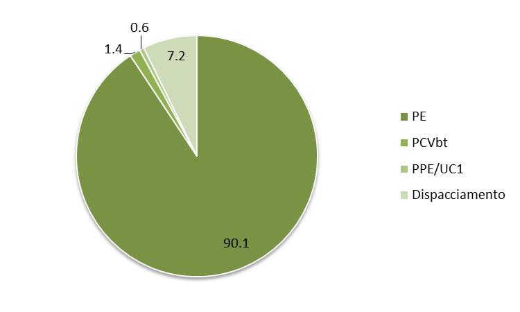 In 5 anni la materia prima è scesa del -11% ma il costo della fornitura è cresciuto del +30% Composizione della bolletta per un profilo tipo del terziario (contratto multiorario, valori assoluti