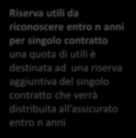 di utili è destinata ad una riserva aggiuntiva del singolo contratto che