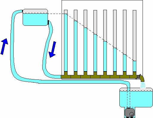 e del tubo. Ne consegue che la pressione del liquido è necessariamente uguale in tutti i punti della conduttura orizzontale.