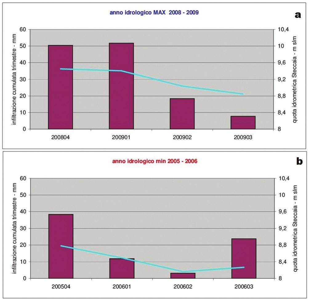 Fig. 9a,b - Scenari di riferimento con relative forzanti idrologico-idrauliche (fiume Cecina e ricarica) per agli anni idrologici tipo di massimo 2008-2009 (a) e di minimo 2005-2006 (b). Fig.