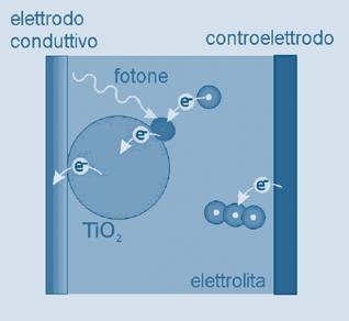 Le tecnologie fotovoltaiche di nuova generazione: una visione globale - vanno aumentati gli spessori, per avere maggiore probabilità di successo su grandi aree; - i meccanismi di deterioramento dei