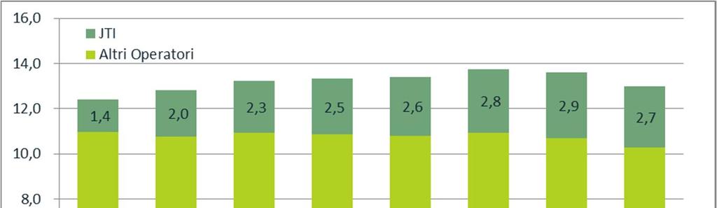 Gettito totale (accisa + IVA) da sigarette e contribuzione JTI Miliardi di Evoluzione