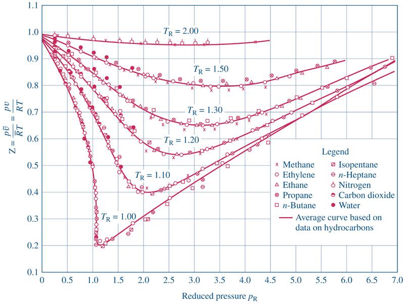 Fattore di Compressibilità Z per vari Idrocarburi in funzione delle variabili ridotte 55 P R = P/P c T R = T/T c c = critica x Legenda