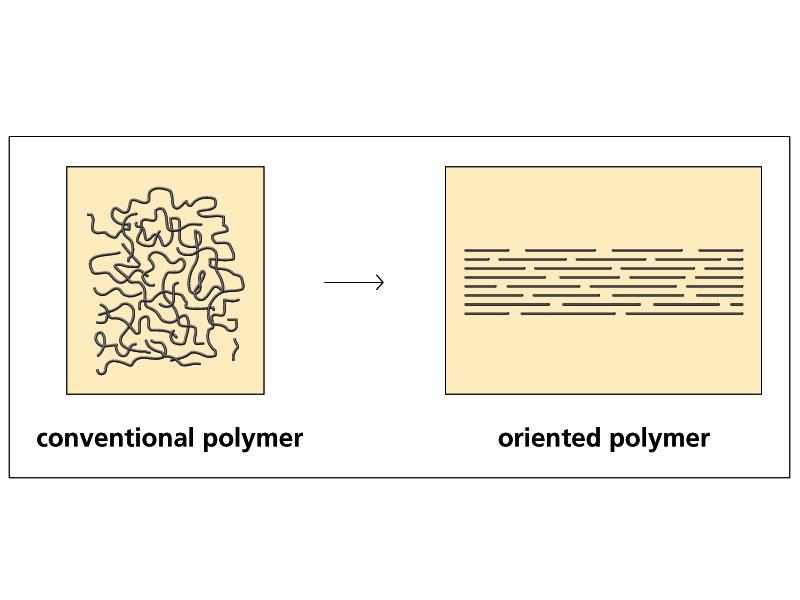 Polimeri orientati Possono essere più