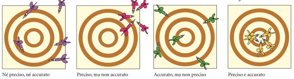 Dato sperimentale: la misura MISURARE una GRANDEZZA significa confrontare quella grandezza con un'altra di riferimento, ad essa omogenea, detta unità di misura.