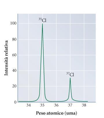 In amu si esprime: la massa degli atomi come Massa Atomica relativa la massa delle molecole come Massa Molecolare relativa la massa