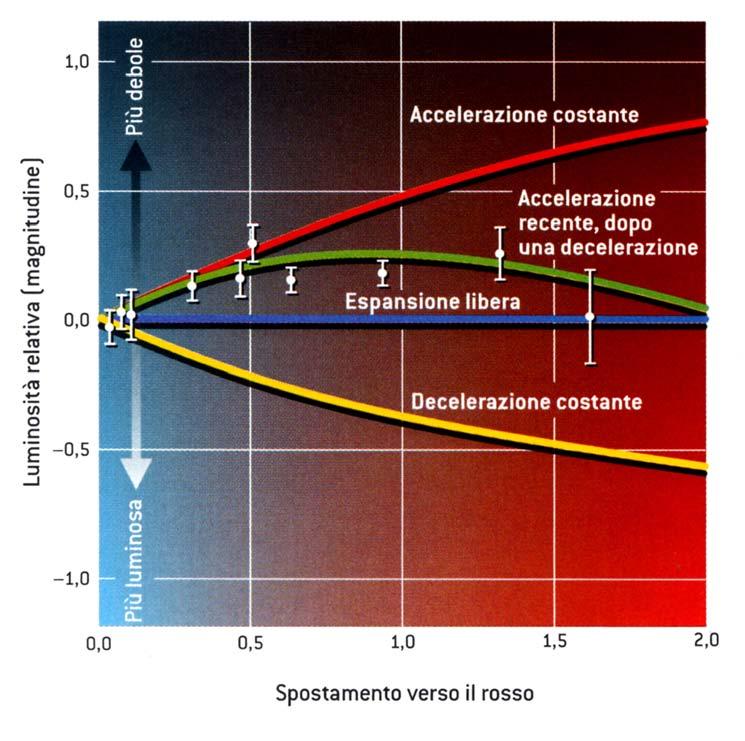 le SN-Ia lontane meno luminose del previsto nel passato l Universo