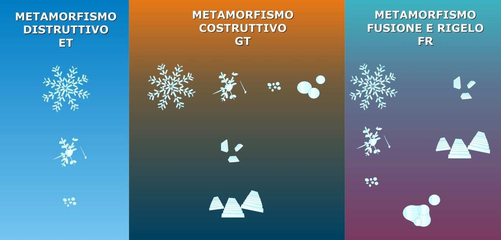 QUADRO RIASSUNTIVO METAMORFISMI 1 2 3a 3b 1 1 4 T < 0 C G < 5 C/m T < 0 C G => 5 C/m 2 4 2 T < 0 C G < 5 C/m T < 0 C G > 20 C/m 3 T => 0 C G = 0 C/m 5 3 5 6 QUADRO RIASSUNTIVO SUL METAMORFISMO T = 0