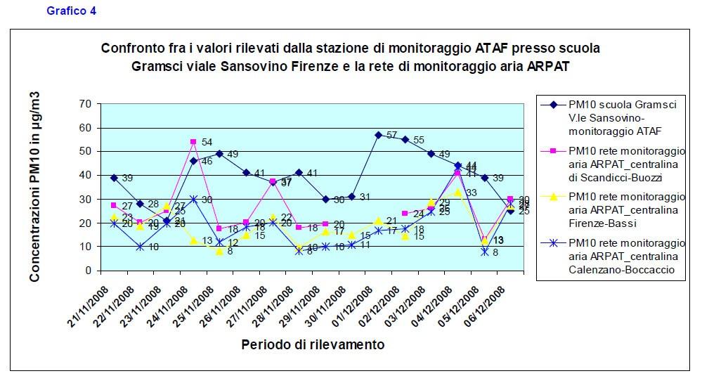 Allo scopo di verificare gli andamenti grafici del PM 10, rispetto ad un area urbana piuttosto estesa, sono state individuate alcune centraline della rete di monitoraggio ARPAT, i cui dati sono stati