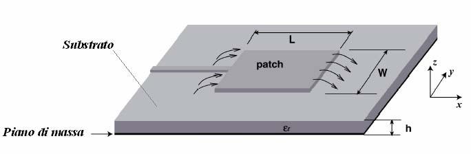 Struttura di un patch