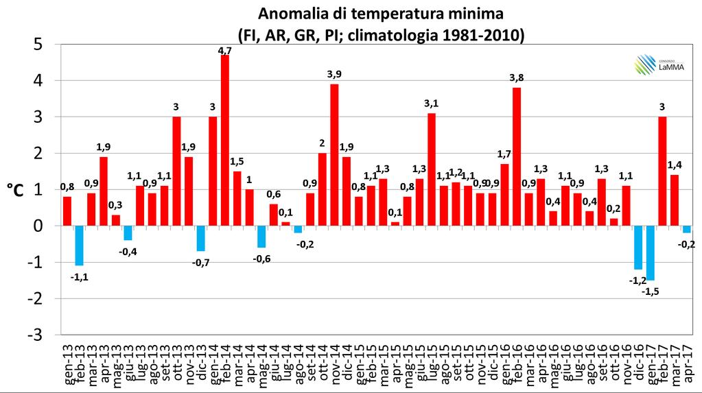 Cambiamenti climatici: Toscana Anomalia di