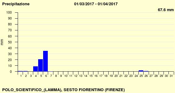 Firenze Marzo 2017