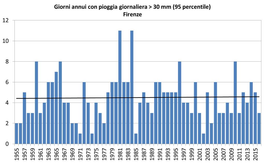 Toscana: numero eventi intensi annui Firenze: pioggia gior.